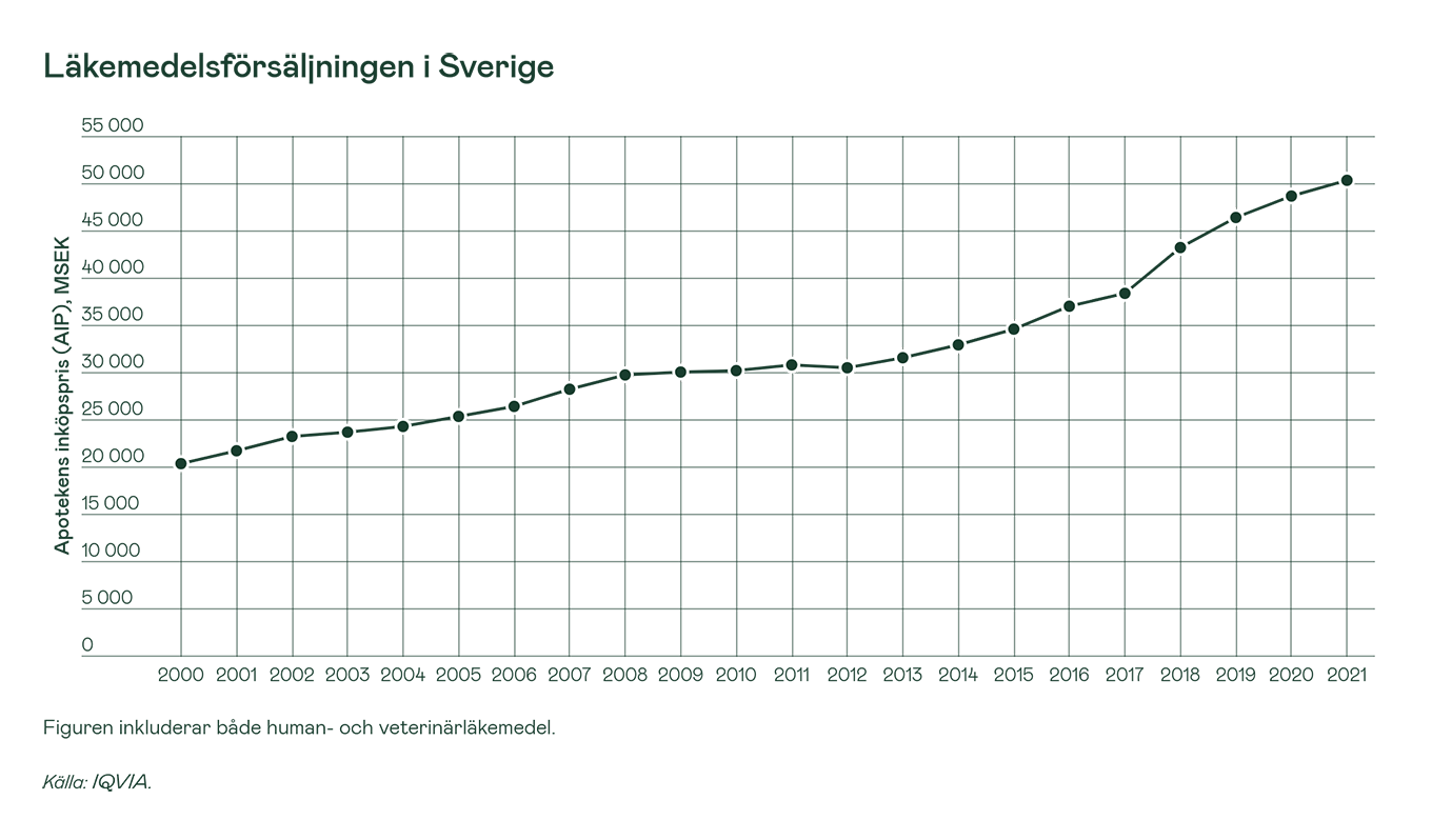 lakemedelsforsaljningen-i-sverige-2000-2021.png